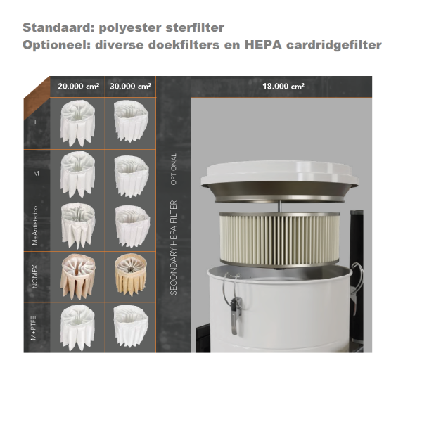 Industriële fijnstof stofzuiger HD Coynco HDC B155 Basic