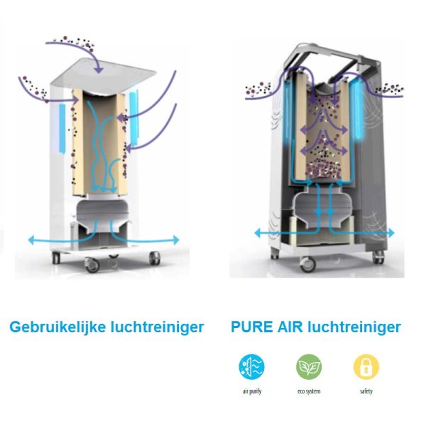 Luchtreiniger HD Coynco Pure Air Purifier